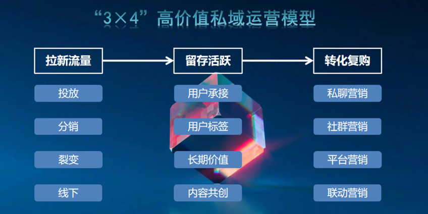 私域流量的运营模型有哪些（价值百万的“3×4私域运营高价值模型”）