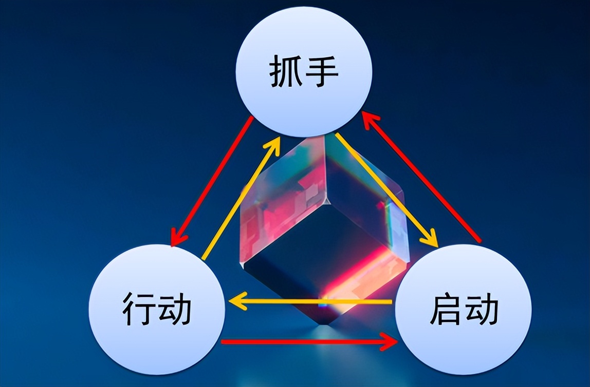 私域流量的运营模型有哪些（价值百万的“3×4私域运营高价值模型”）