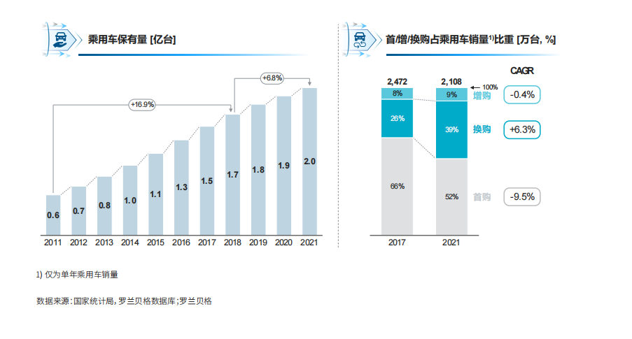 如何做好车企私域运营（附腾讯联合罗兰贝格发布2022年车企私域运营白皮书）