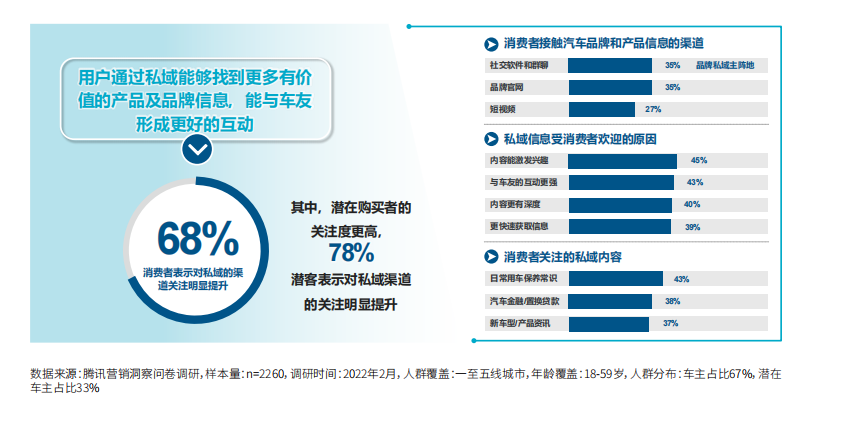 如何做好车企私域运营（附腾讯联合罗兰贝格发布2022年车企私域运营白皮书）