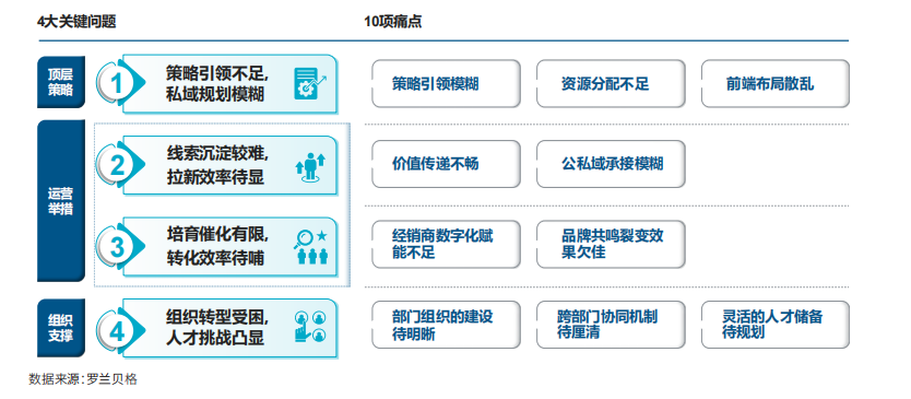 如何做好车企私域运营（附腾讯联合罗兰贝格发布2022年车企私域运营白皮书）