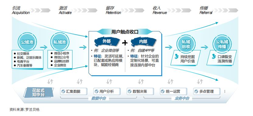 如何做好车企私域运营（附腾讯联合罗兰贝格发布2022年车企私域运营白皮书）