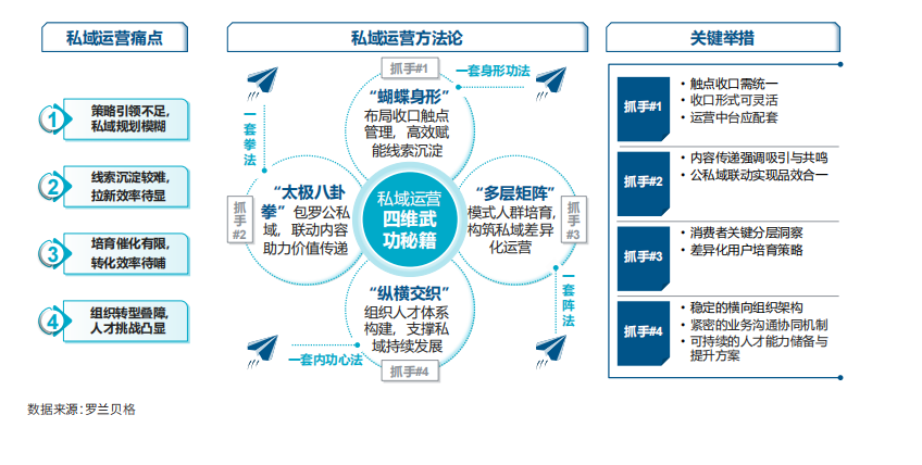 如何做好车企私域运营（附腾讯联合罗兰贝格发布2022年车企私域运营白皮书）