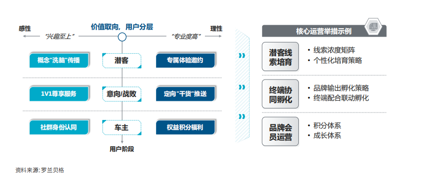 如何做好车企私域运营（附腾讯联合罗兰贝格发布2022年车企私域运营白皮书）