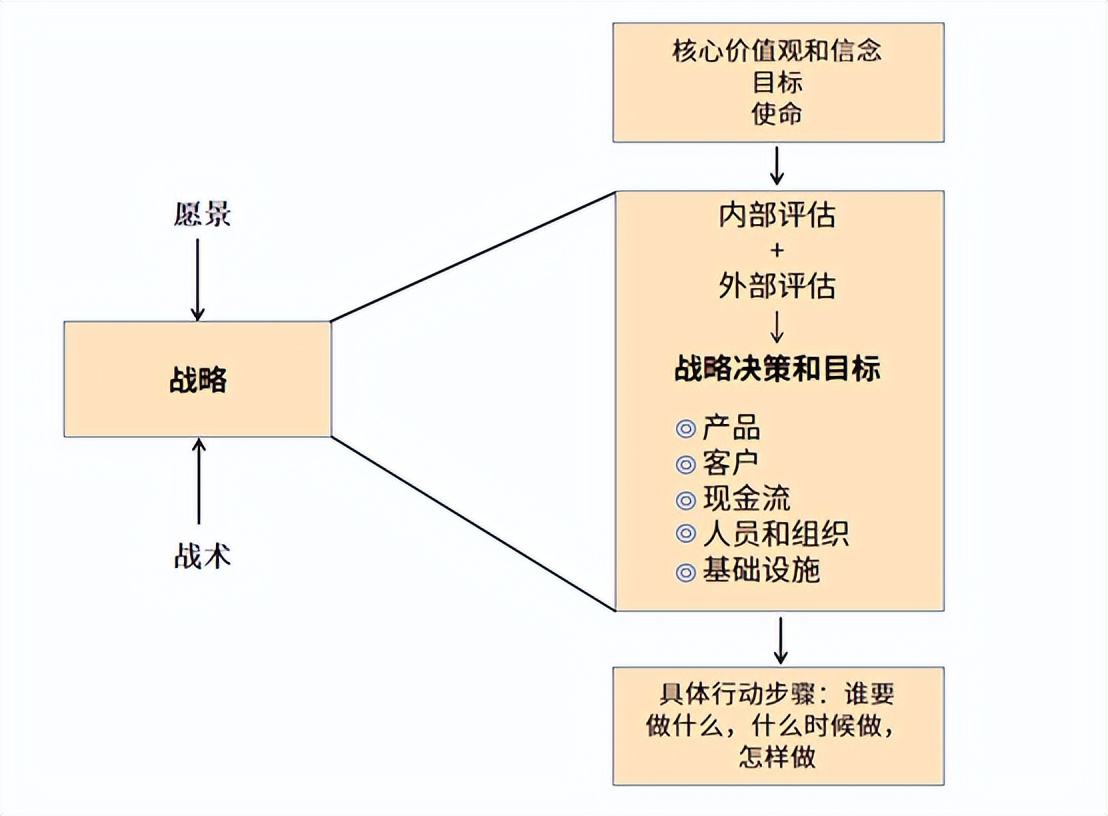 中小企业经营战略出现问题的主要原因包括（普遍存在的4大关键战略问题分享）