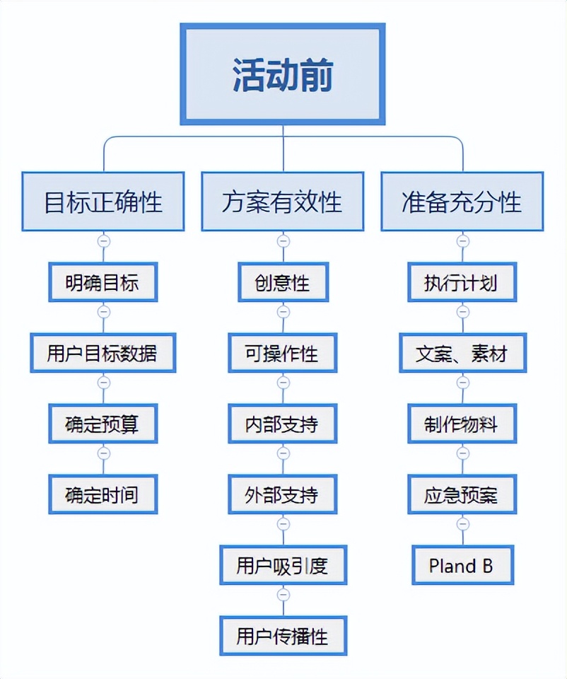 线上活动策划方案和流程图