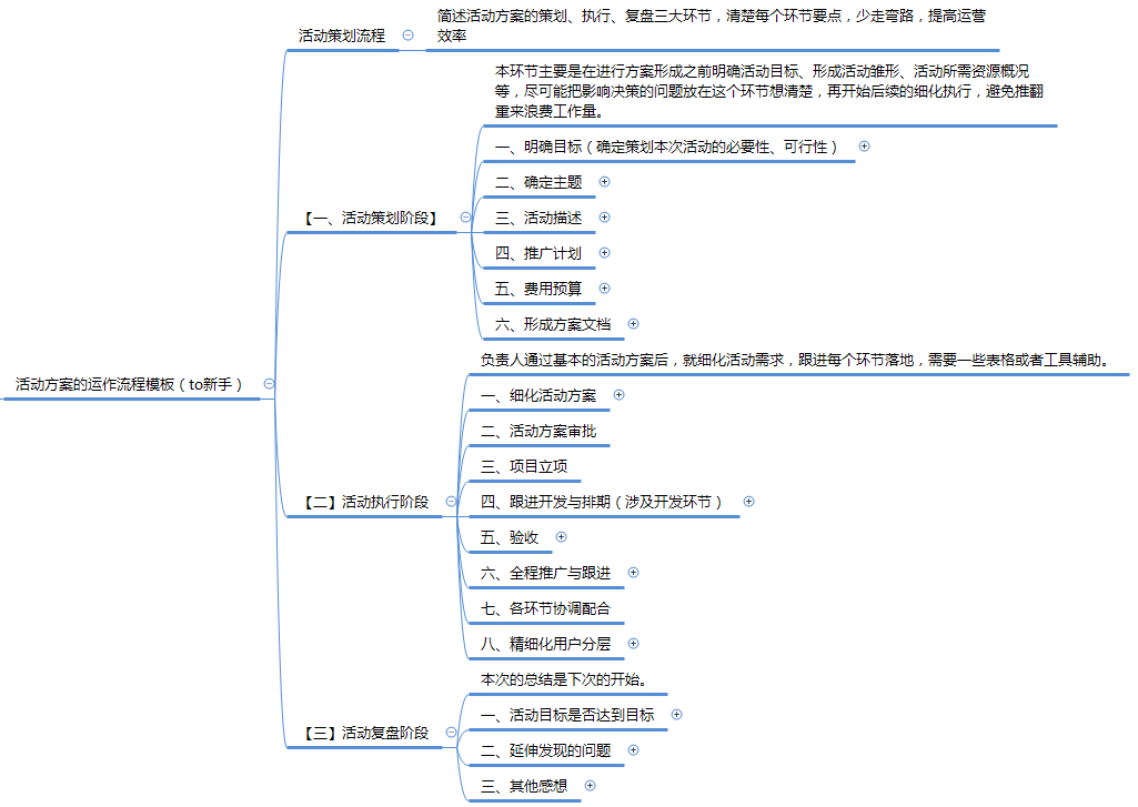 线上活动策划方案和流程图（附线上活动方案的运作流程模板）