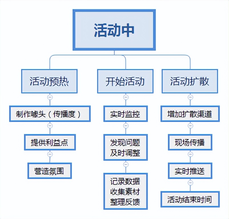 线上活动策划方案和流程图（附线上活动方案的运作流程模板）