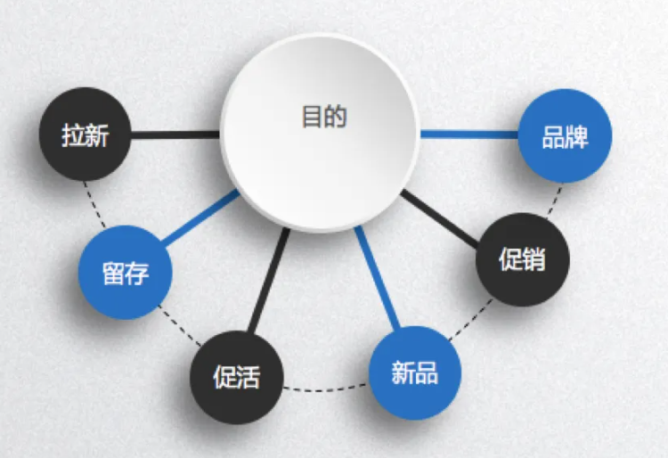 活动策划实施步骤（附活动运营策划六步法）