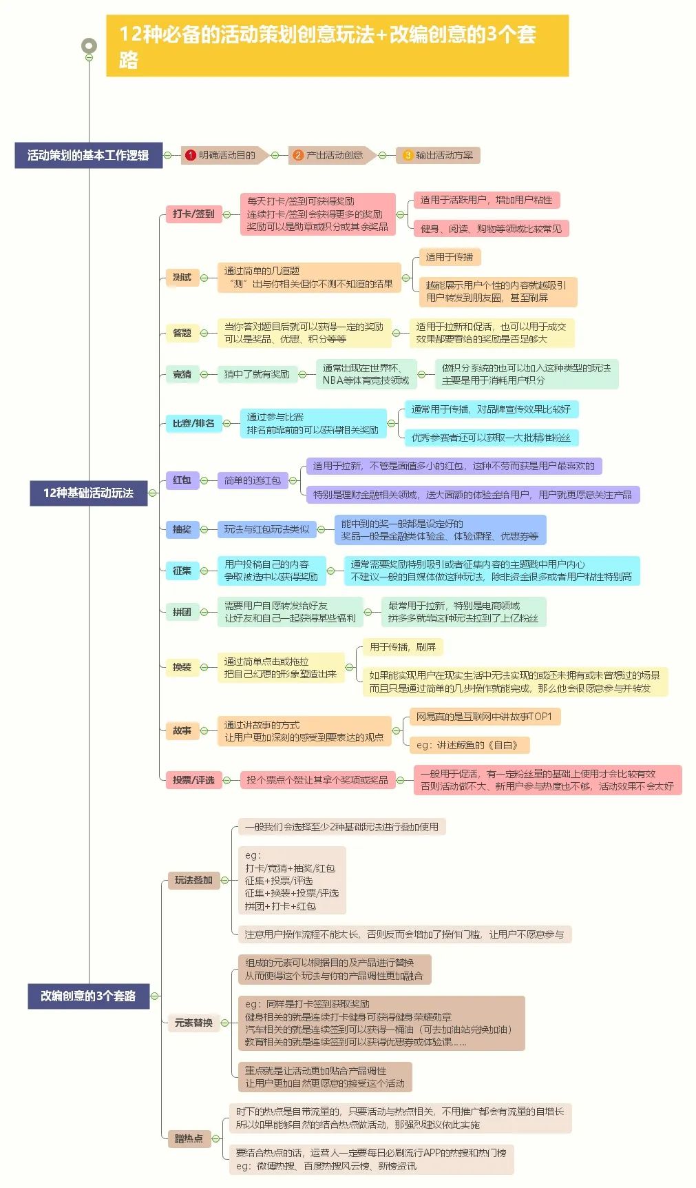 活动策划实施步骤（附活动运营策划六步法）