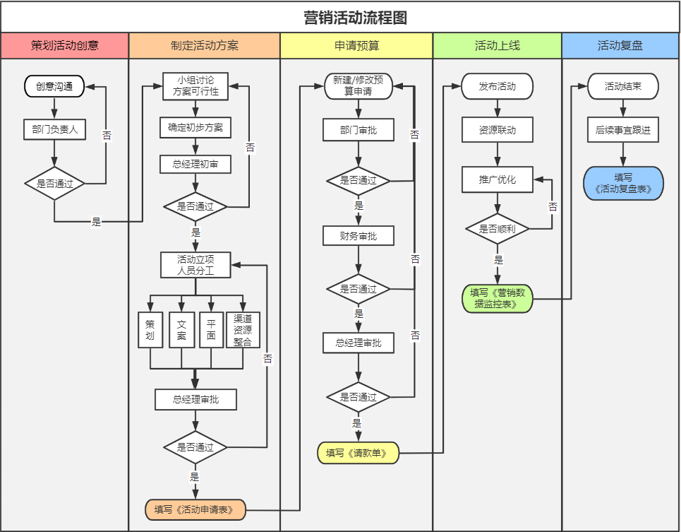 活动策划实施步骤（附活动运营策划六步法）