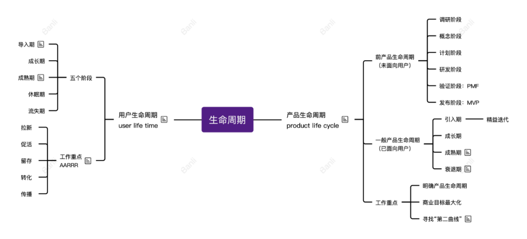 你如何理解产品生命周期?（6张图带你理清基础概念）