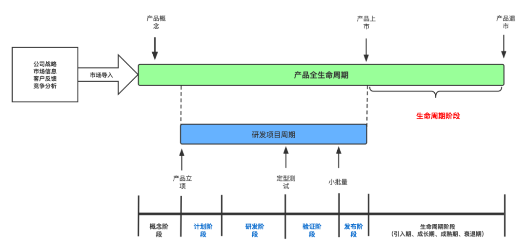 你如何理解产品生命周期?（6张图带你理清基础概念）