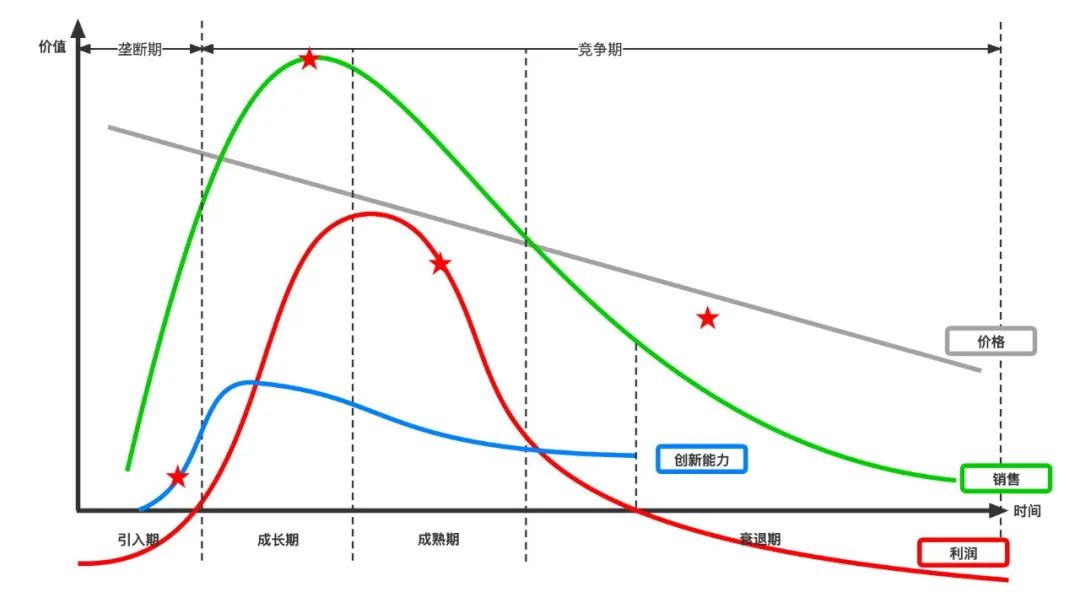 你如何理解产品生命周期?（6张图带你理清基础概念）