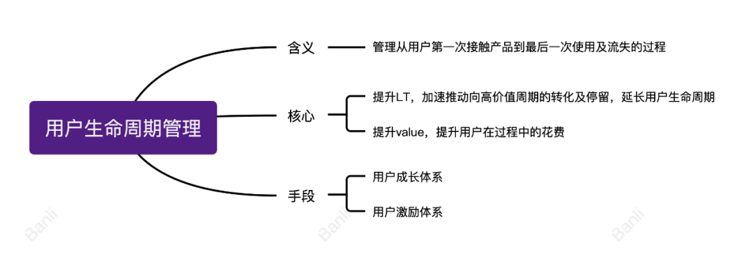 你如何理解产品生命周期?（6张图带你理清基础概念）