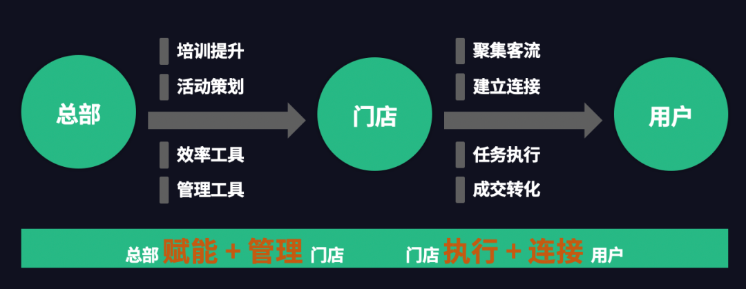 企业微信运营的主要工作（以终为始，基于业务目的搭建“正确有用”的企微运营指标体系）