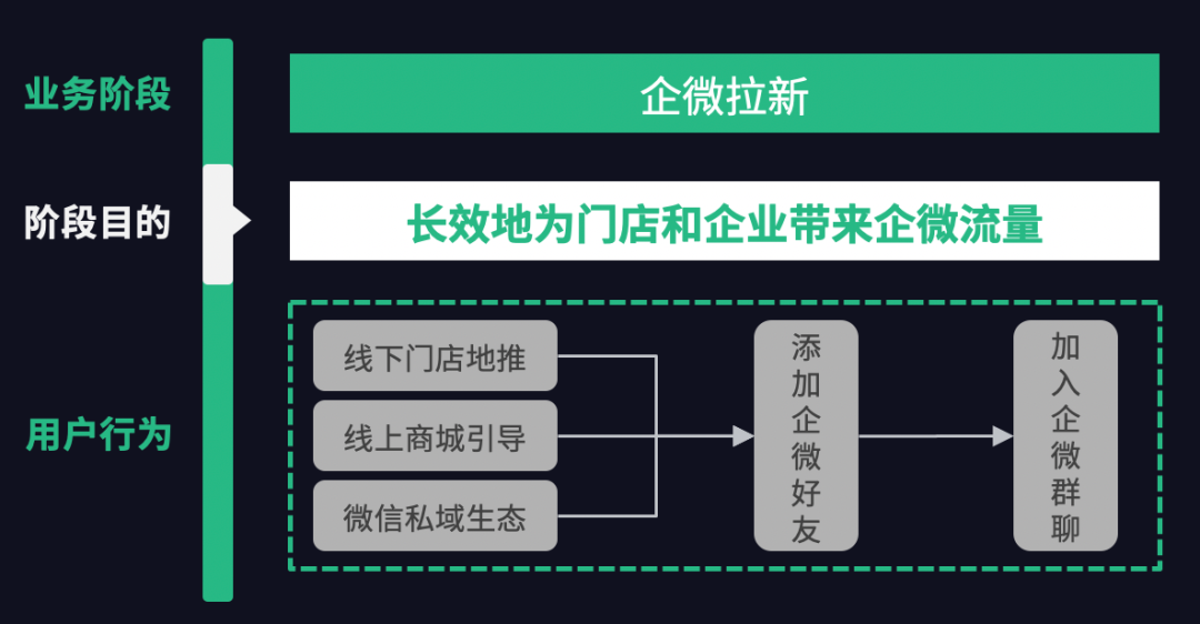 企业微信运营的主要工作（以终为始，基于业务目的搭建“正确有用”的企微运营指标体系）