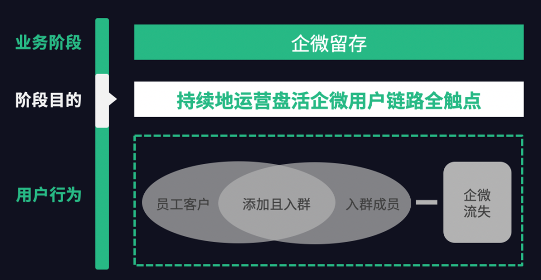 企业微信运营的主要工作（以终为始，基于业务目的搭建“正确有用”的企微运营指标体系）