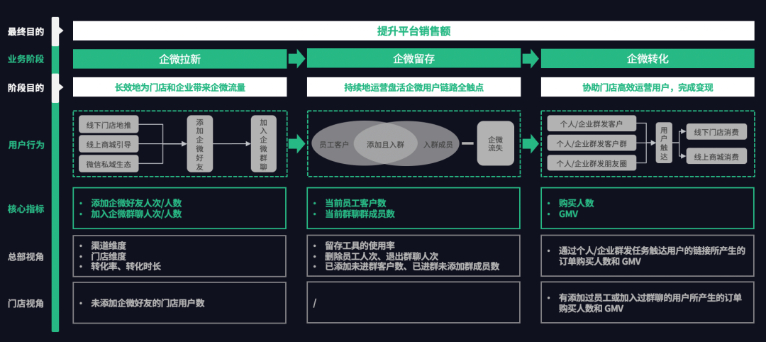 企业微信运营的主要工作（以终为始，基于业务目的搭建“正确有用”的企微运营指标体系）