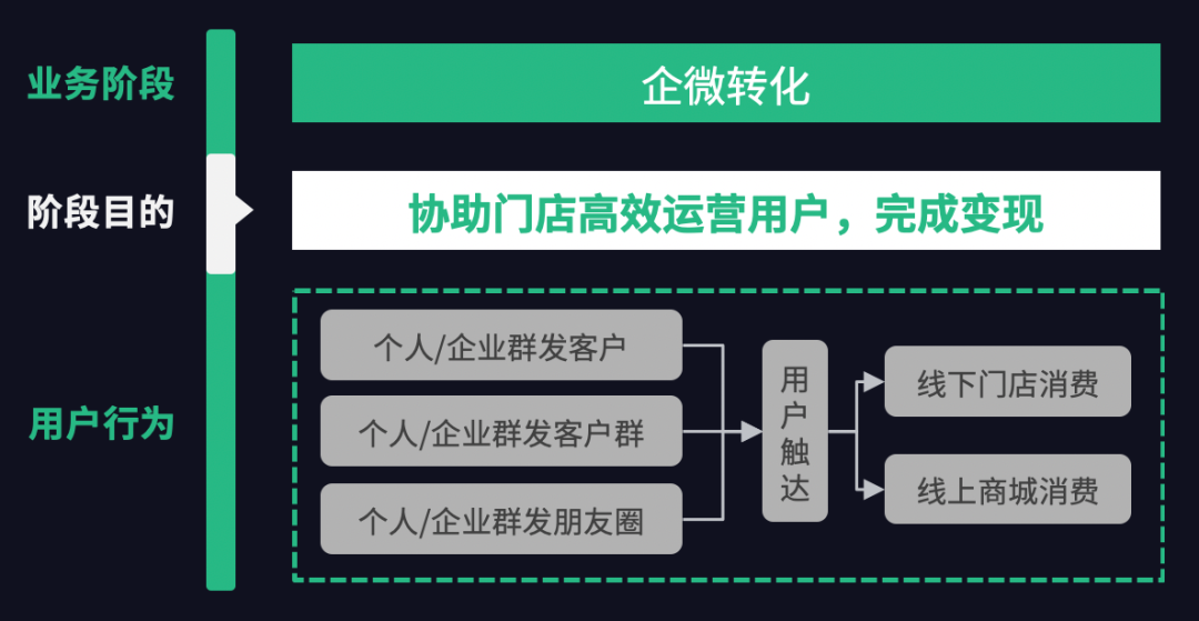 企业微信运营的主要工作（以终为始，基于业务目的搭建“正确有用”的企微运营指标体系）