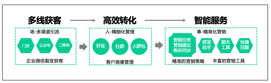 破解企业微信定位（从定位到落地，一文拆解企业微信搭建全环节）