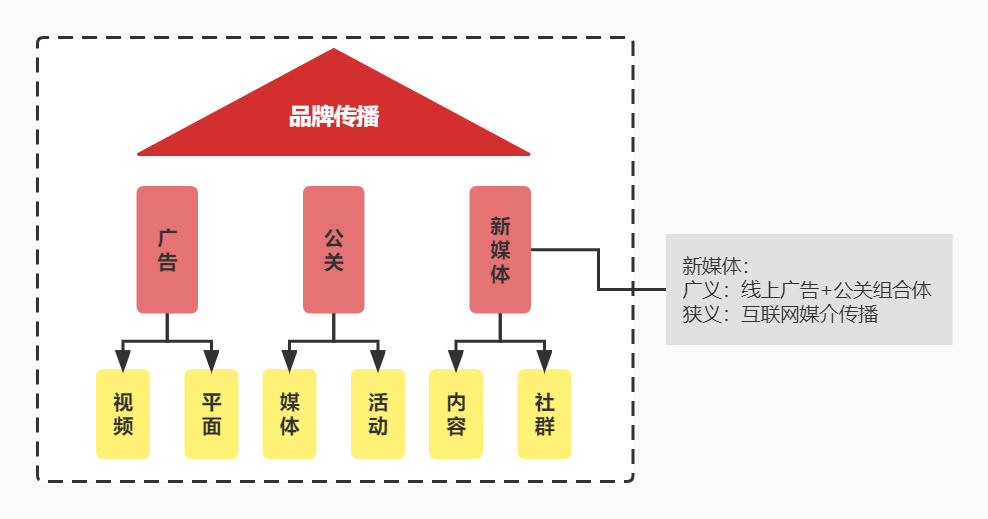 如何做好品牌传播（附要做好品牌传播规划的方向）