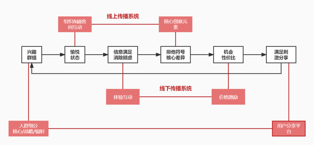 如何做好品牌传播（附要做好品牌传播规划的方向）