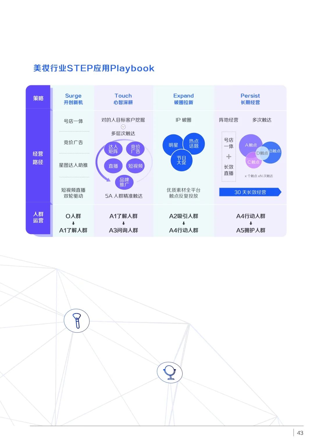 消费品如何实现品牌重塑（附新消费品牌STEP增长方法论）