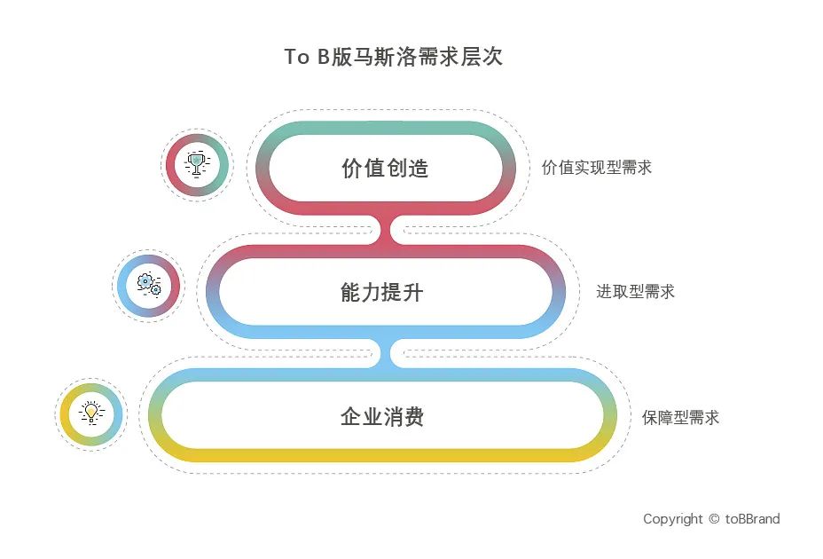 tob需求分析（To B三大客户需求层次及其价值创新模式）