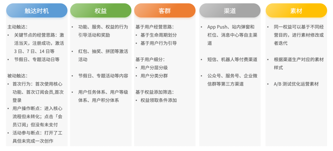 工具软件产品如何提升用户活跃与留存？（附提高用户活跃度和留存率方法）