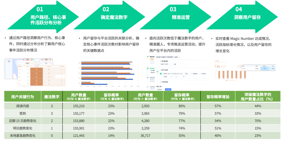 工具软件产品如何提升用户活跃与留存？（附提高用户活跃度和留存率方法）