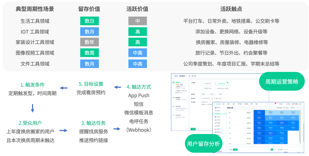 工具软件产品如何提升用户活跃与留存？（附提高用户活跃度和留存率方法）