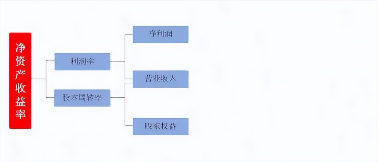 什么是运营管理概念（附提高投资回报率的技巧和方法）