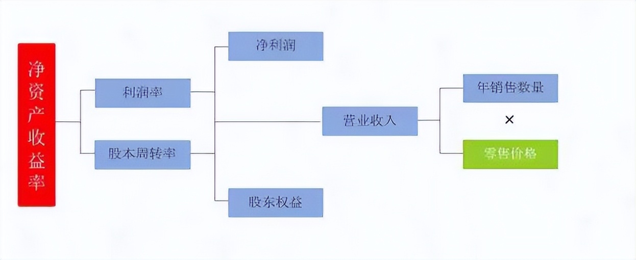 什么是运营管理概念（附提高投资回报率的技巧和方法）