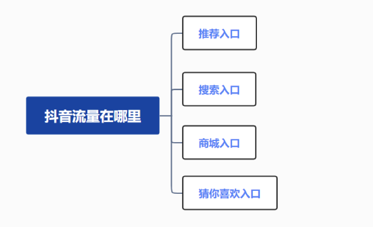 抖音获取流量的渠道（附流量分发模式及如何根据分发逻辑获取更多流量）