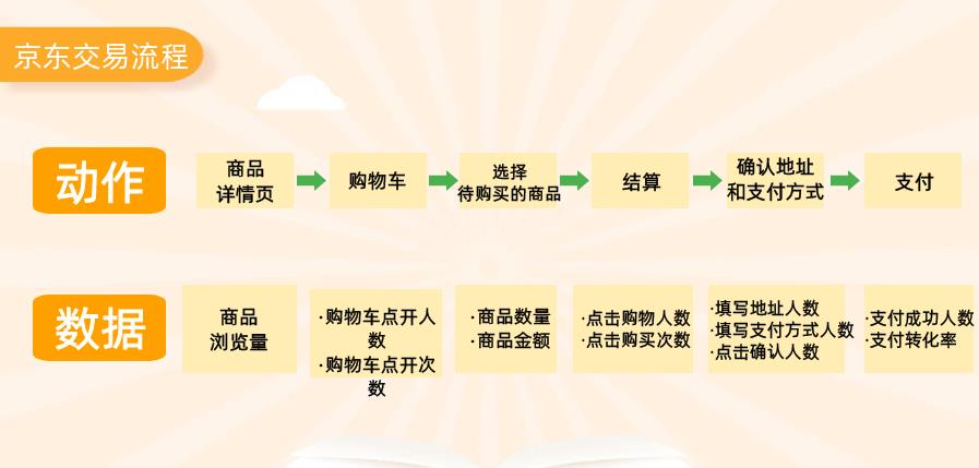 如何搭建数据分析指标体系（附结合业务搭建数据指标体系总结）