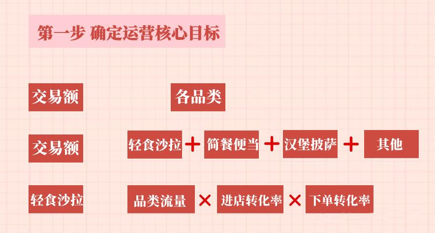 如何搭建数据分析指标体系（附结合业务搭建数据指标体系总结）