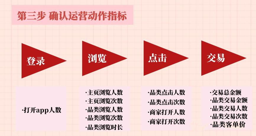 如何搭建数据分析指标体系（附结合业务搭建数据指标体系总结）