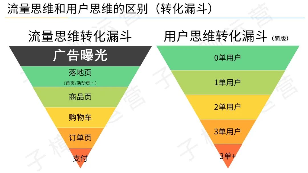 对于用户思维的理解（用户思维更重视留存和提频次，而不是获客）