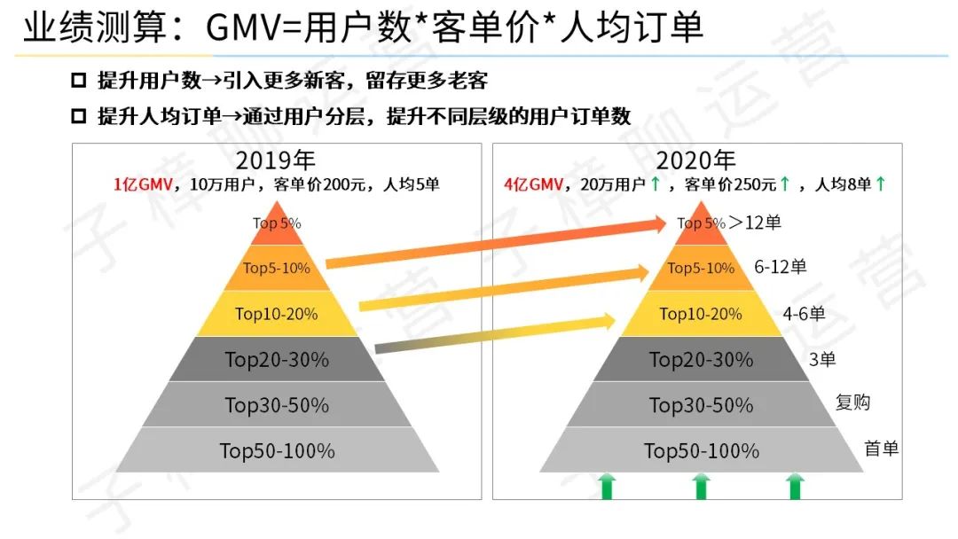 对于用户思维的理解（用户思维更重视留存和提频次，而不是获客）