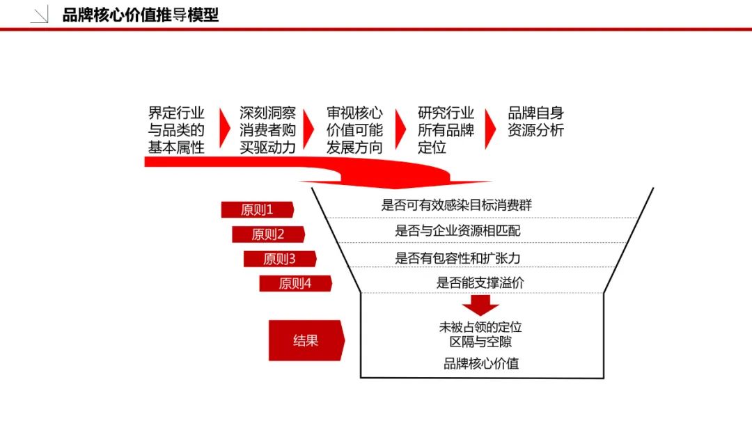 品牌策划方案怎么做（附品牌策划模板：36P）