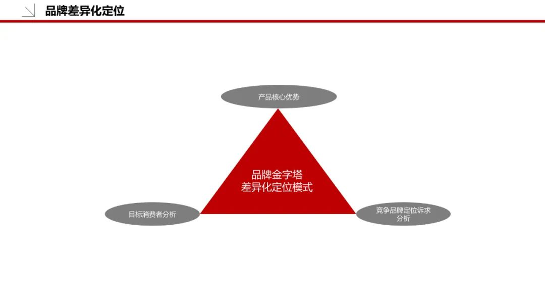 品牌策划方案怎么做（附品牌策划模板：36P）