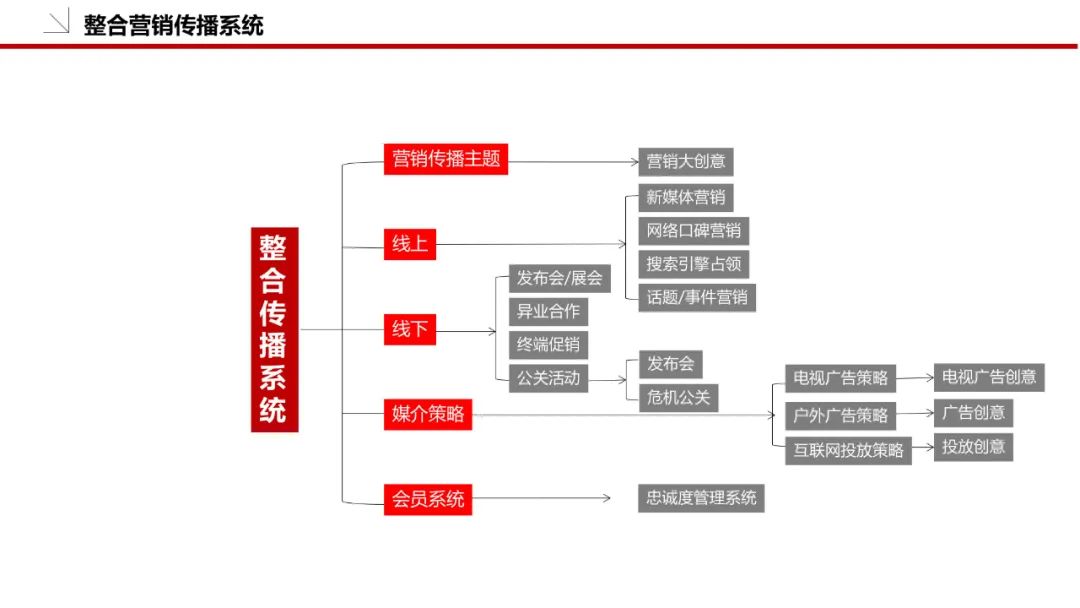 品牌策划方案怎么做（附品牌策划模板：36P）