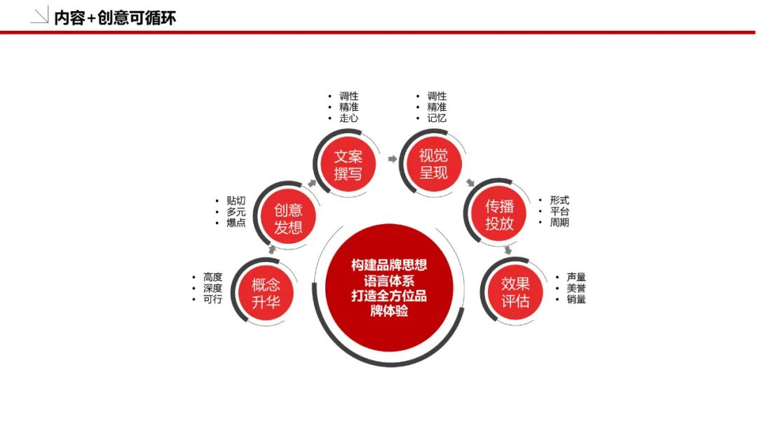 品牌策划方案怎么做（附品牌策划模板：36P）