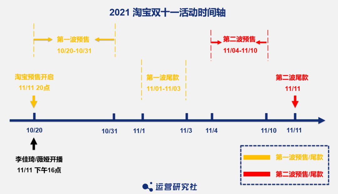 双11电商大战（双11今日开启，抖快、拼多多、淘宝、小红书打响“混战”）