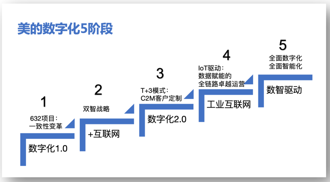 美的如何实现数字化运营（美的数字化战略）