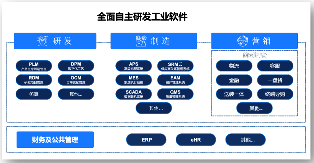 美的如何实现数字化运营（美的数字化战略）