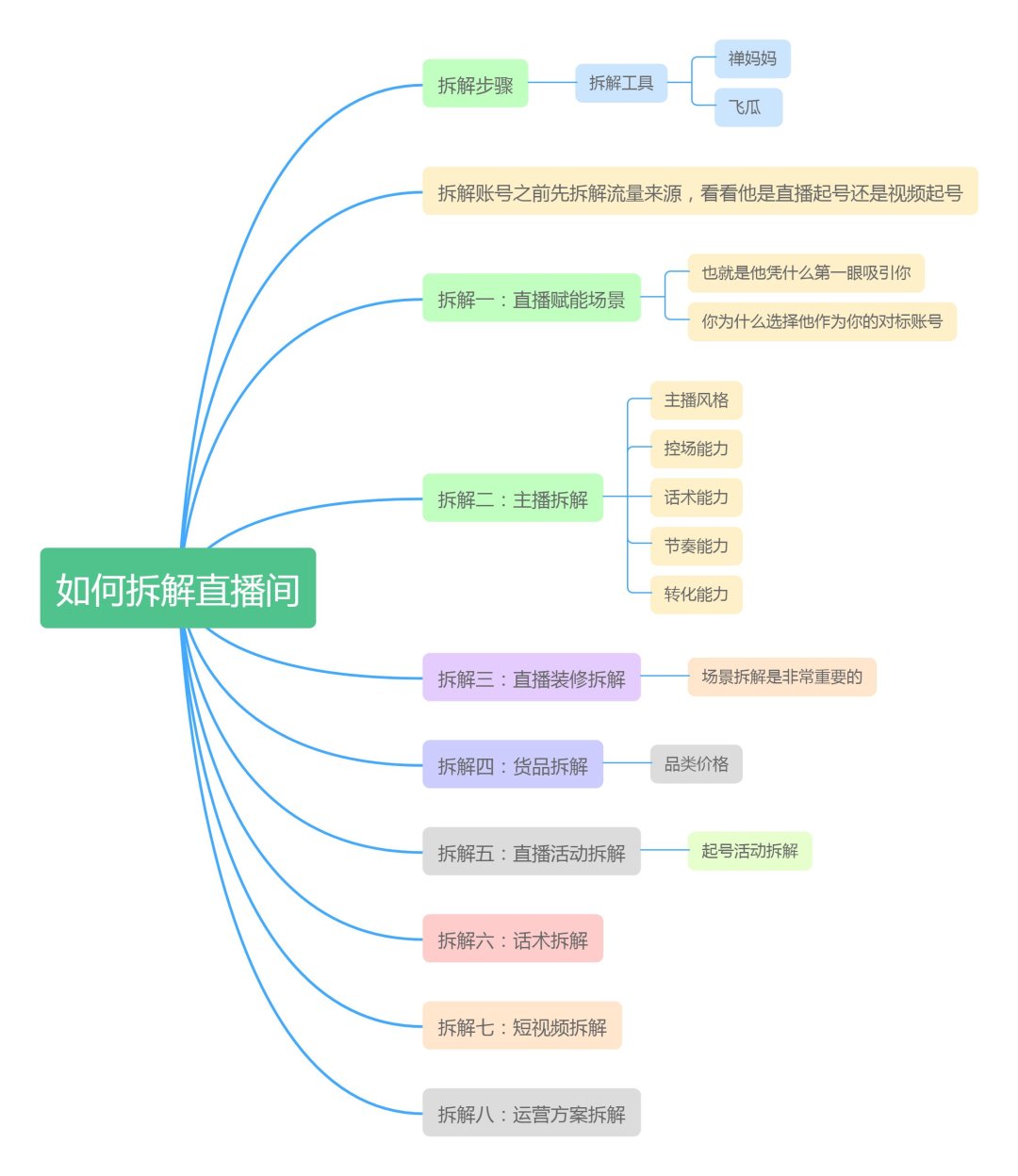 如何拆解直播间话术（附拆解直播间：免费流量的实操方法）