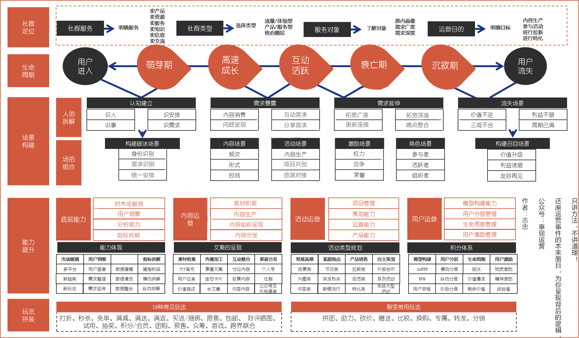 社群运营必备技能（附优秀的社群运营必备这5个能力）