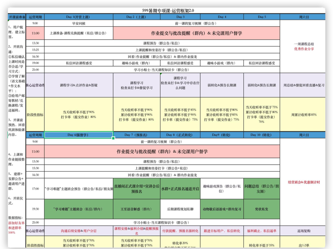 私域流量运营sop（从0-1私域SOP的构建和策略设计）